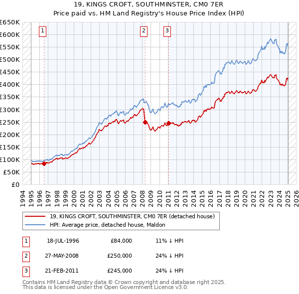 19, KINGS CROFT, SOUTHMINSTER, CM0 7ER: Price paid vs HM Land Registry's House Price Index