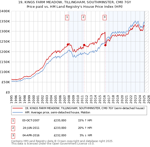 19, KINGS FARM MEADOW, TILLINGHAM, SOUTHMINSTER, CM0 7GY: Price paid vs HM Land Registry's House Price Index