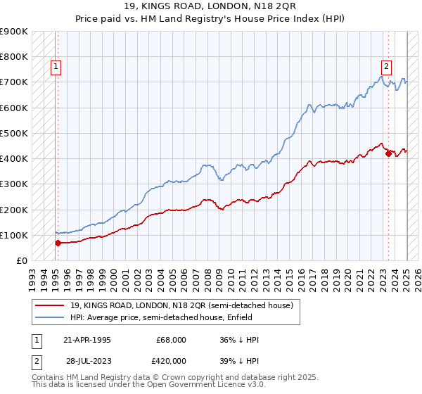 19, KINGS ROAD, LONDON, N18 2QR: Price paid vs HM Land Registry's House Price Index