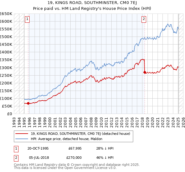 19, KINGS ROAD, SOUTHMINSTER, CM0 7EJ: Price paid vs HM Land Registry's House Price Index