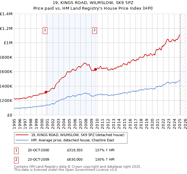 19, KINGS ROAD, WILMSLOW, SK9 5PZ: Price paid vs HM Land Registry's House Price Index