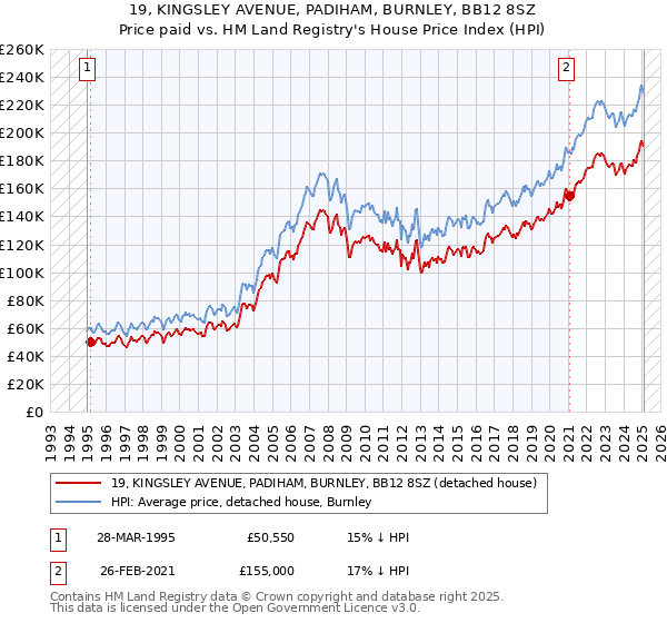 19, KINGSLEY AVENUE, PADIHAM, BURNLEY, BB12 8SZ: Price paid vs HM Land Registry's House Price Index