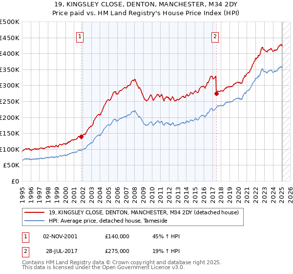 19, KINGSLEY CLOSE, DENTON, MANCHESTER, M34 2DY: Price paid vs HM Land Registry's House Price Index