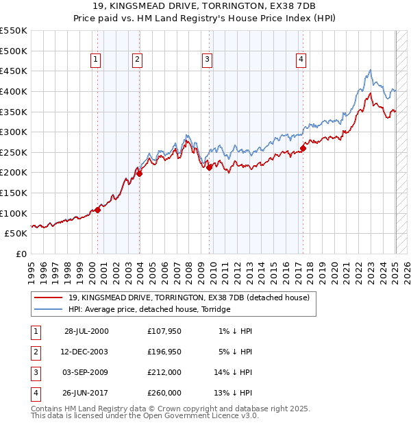 19, KINGSMEAD DRIVE, TORRINGTON, EX38 7DB: Price paid vs HM Land Registry's House Price Index