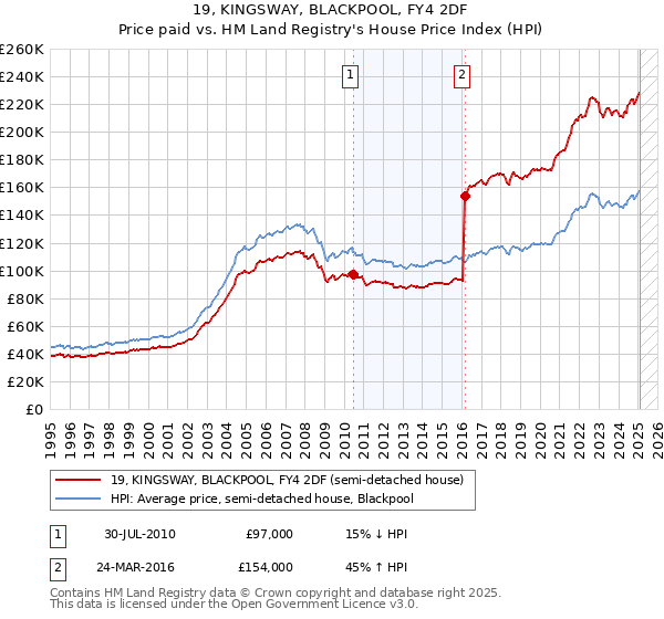 19, KINGSWAY, BLACKPOOL, FY4 2DF: Price paid vs HM Land Registry's House Price Index