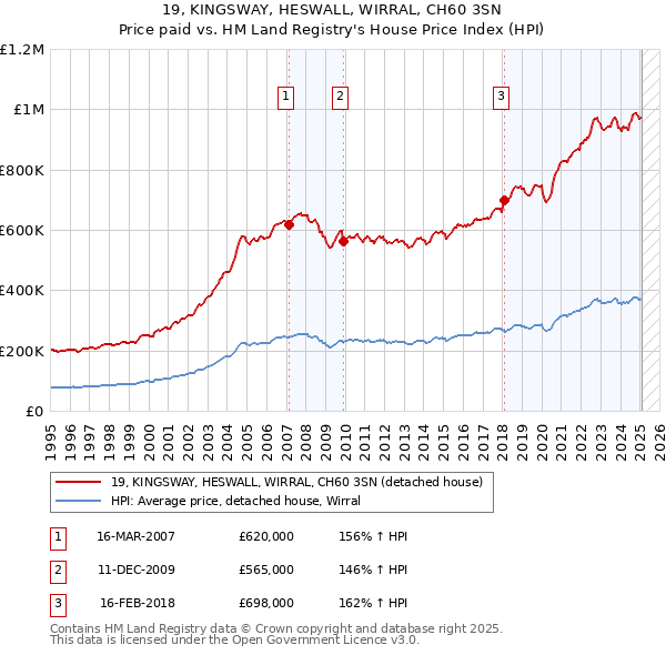 19, KINGSWAY, HESWALL, WIRRAL, CH60 3SN: Price paid vs HM Land Registry's House Price Index