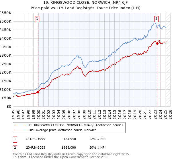 19, KINGSWOOD CLOSE, NORWICH, NR4 6JF: Price paid vs HM Land Registry's House Price Index