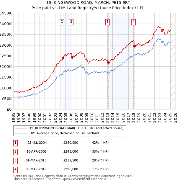 19, KINGSWOOD ROAD, MARCH, PE15 9RT: Price paid vs HM Land Registry's House Price Index