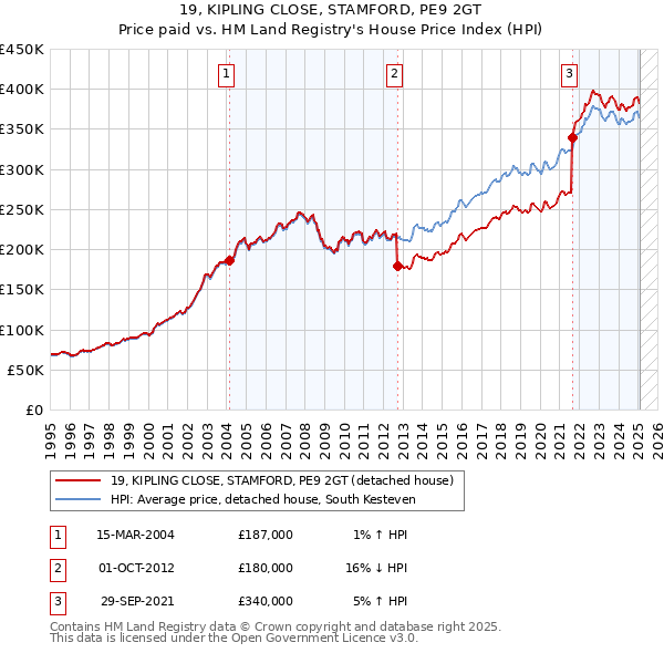 19, KIPLING CLOSE, STAMFORD, PE9 2GT: Price paid vs HM Land Registry's House Price Index