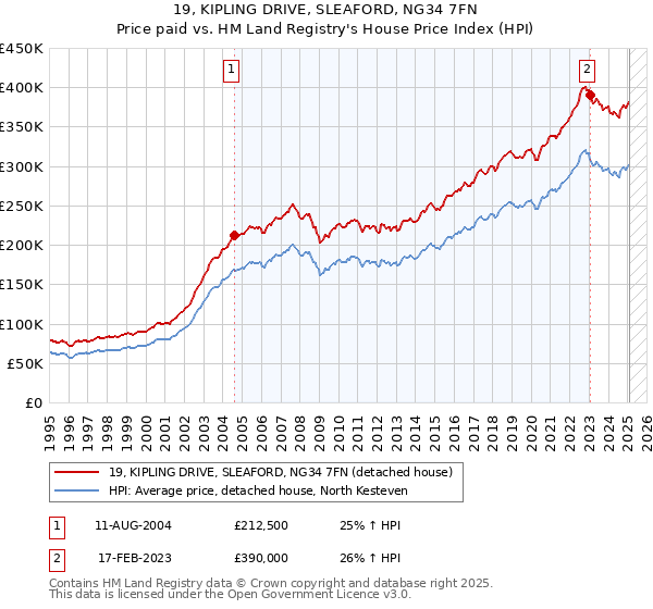 19, KIPLING DRIVE, SLEAFORD, NG34 7FN: Price paid vs HM Land Registry's House Price Index