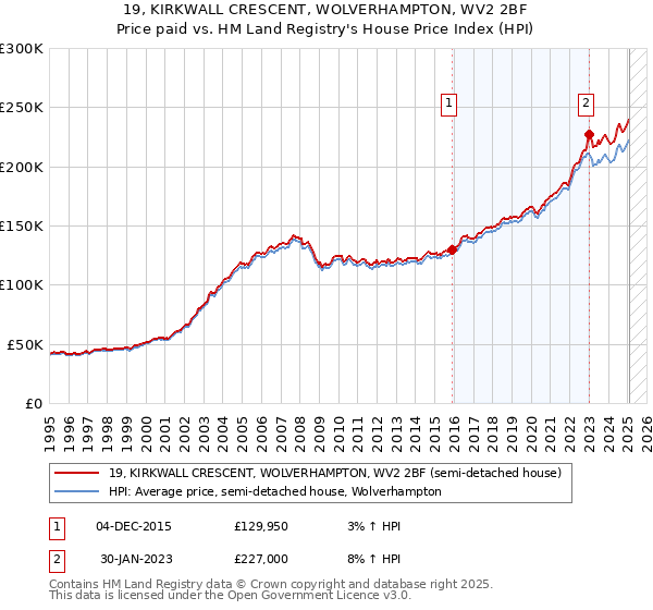 19, KIRKWALL CRESCENT, WOLVERHAMPTON, WV2 2BF: Price paid vs HM Land Registry's House Price Index