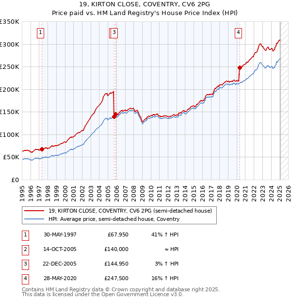 19, KIRTON CLOSE, COVENTRY, CV6 2PG: Price paid vs HM Land Registry's House Price Index