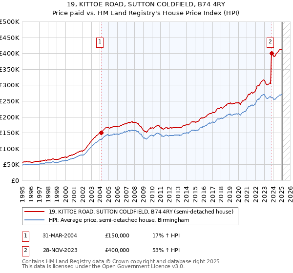 19, KITTOE ROAD, SUTTON COLDFIELD, B74 4RY: Price paid vs HM Land Registry's House Price Index