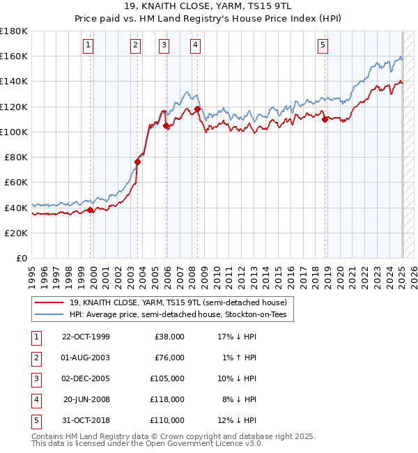 19, KNAITH CLOSE, YARM, TS15 9TL: Price paid vs HM Land Registry's House Price Index