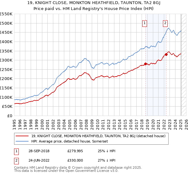 19, KNIGHT CLOSE, MONKTON HEATHFIELD, TAUNTON, TA2 8GJ: Price paid vs HM Land Registry's House Price Index