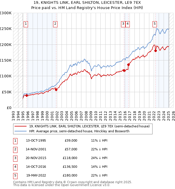 19, KNIGHTS LINK, EARL SHILTON, LEICESTER, LE9 7EX: Price paid vs HM Land Registry's House Price Index