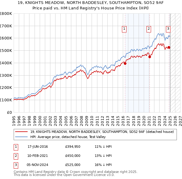 19, KNIGHTS MEADOW, NORTH BADDESLEY, SOUTHAMPTON, SO52 9AF: Price paid vs HM Land Registry's House Price Index