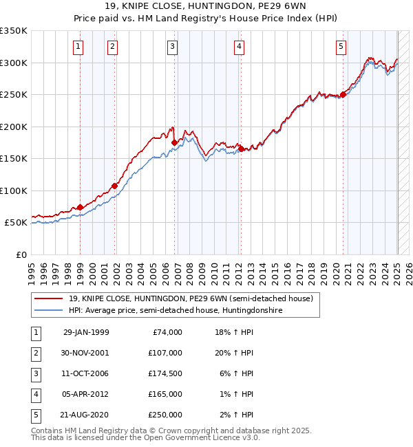 19, KNIPE CLOSE, HUNTINGDON, PE29 6WN: Price paid vs HM Land Registry's House Price Index