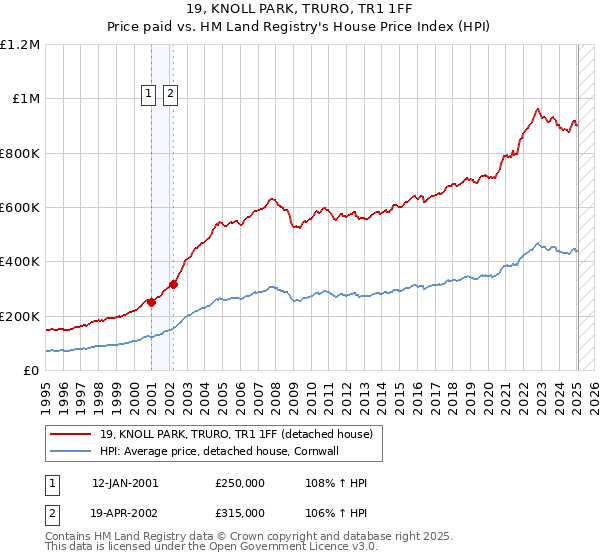 19, KNOLL PARK, TRURO, TR1 1FF: Price paid vs HM Land Registry's House Price Index