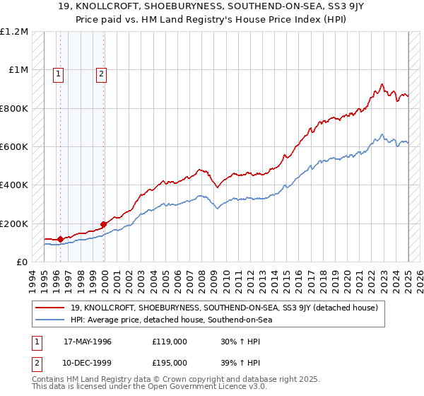 19, KNOLLCROFT, SHOEBURYNESS, SOUTHEND-ON-SEA, SS3 9JY: Price paid vs HM Land Registry's House Price Index