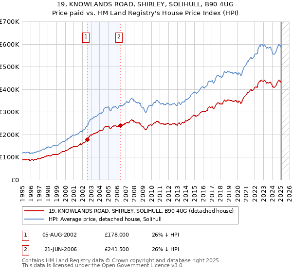 19, KNOWLANDS ROAD, SHIRLEY, SOLIHULL, B90 4UG: Price paid vs HM Land Registry's House Price Index