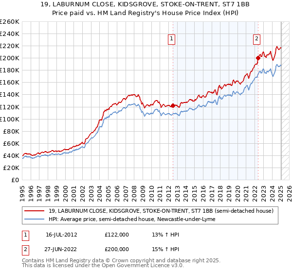19, LABURNUM CLOSE, KIDSGROVE, STOKE-ON-TRENT, ST7 1BB: Price paid vs HM Land Registry's House Price Index