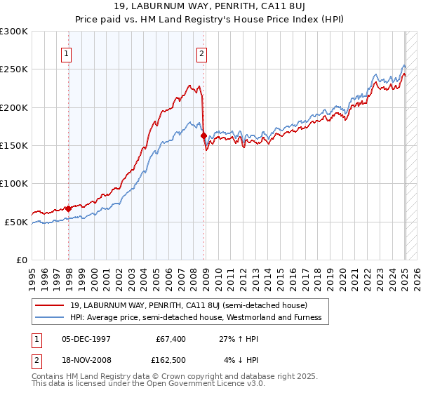 19, LABURNUM WAY, PENRITH, CA11 8UJ: Price paid vs HM Land Registry's House Price Index