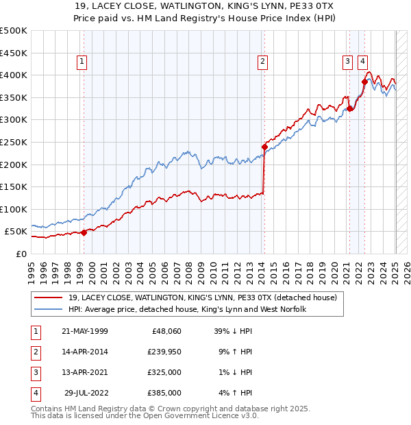 19, LACEY CLOSE, WATLINGTON, KING'S LYNN, PE33 0TX: Price paid vs HM Land Registry's House Price Index