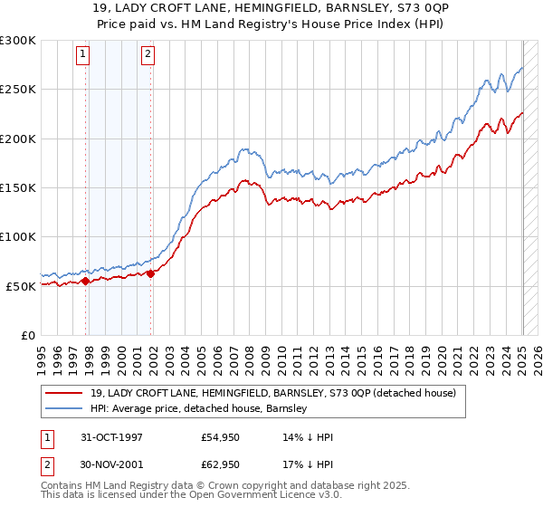 19, LADY CROFT LANE, HEMINGFIELD, BARNSLEY, S73 0QP: Price paid vs HM Land Registry's House Price Index
