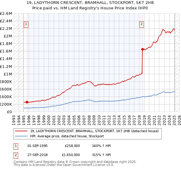 19, LADYTHORN CRESCENT, BRAMHALL, STOCKPORT, SK7 2HB: Price paid vs HM Land Registry's House Price Index