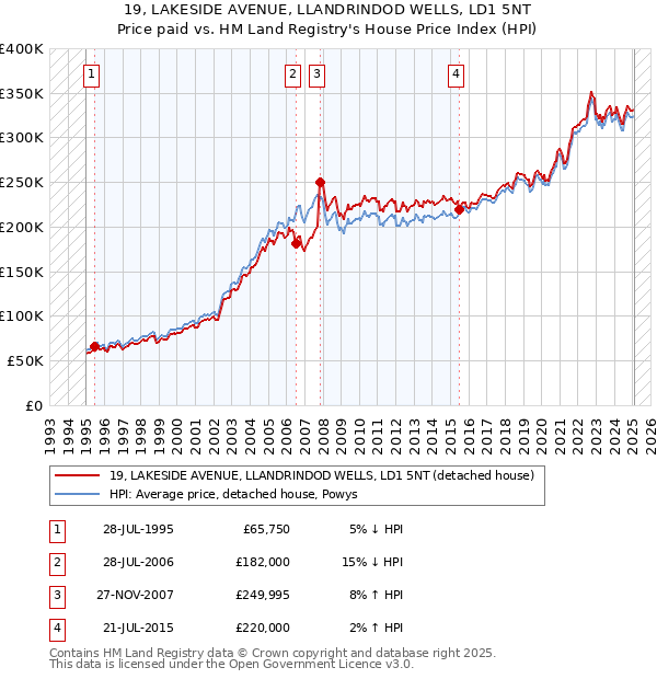 19, LAKESIDE AVENUE, LLANDRINDOD WELLS, LD1 5NT: Price paid vs HM Land Registry's House Price Index