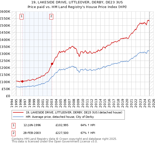 19, LAKESIDE DRIVE, LITTLEOVER, DERBY, DE23 3US: Price paid vs HM Land Registry's House Price Index