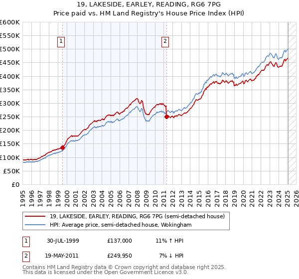 19, LAKESIDE, EARLEY, READING, RG6 7PG: Price paid vs HM Land Registry's House Price Index
