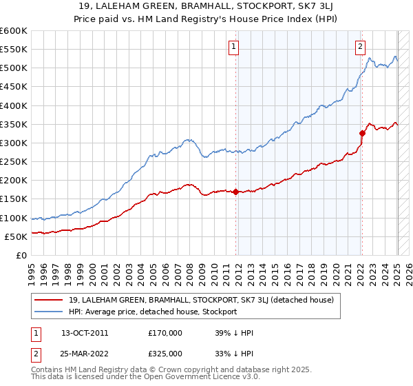 19, LALEHAM GREEN, BRAMHALL, STOCKPORT, SK7 3LJ: Price paid vs HM Land Registry's House Price Index
