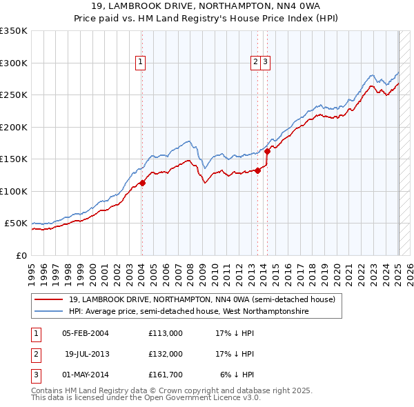 19, LAMBROOK DRIVE, NORTHAMPTON, NN4 0WA: Price paid vs HM Land Registry's House Price Index