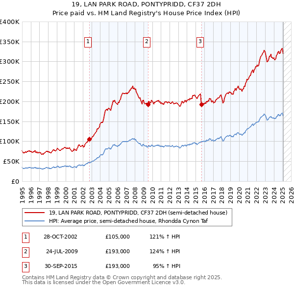 19, LAN PARK ROAD, PONTYPRIDD, CF37 2DH: Price paid vs HM Land Registry's House Price Index