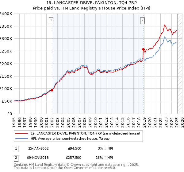 19, LANCASTER DRIVE, PAIGNTON, TQ4 7RP: Price paid vs HM Land Registry's House Price Index