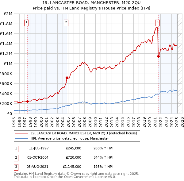 19, LANCASTER ROAD, MANCHESTER, M20 2QU: Price paid vs HM Land Registry's House Price Index