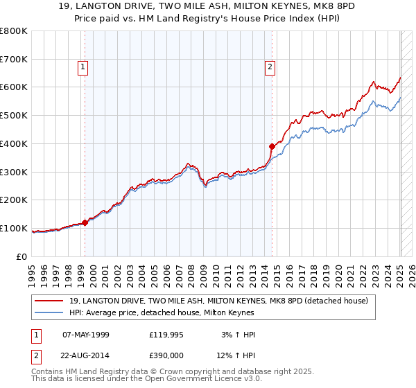 19, LANGTON DRIVE, TWO MILE ASH, MILTON KEYNES, MK8 8PD: Price paid vs HM Land Registry's House Price Index
