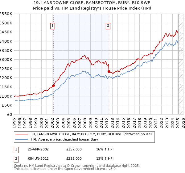 19, LANSDOWNE CLOSE, RAMSBOTTOM, BURY, BL0 9WE: Price paid vs HM Land Registry's House Price Index