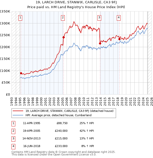 19, LARCH DRIVE, STANWIX, CARLISLE, CA3 9FJ: Price paid vs HM Land Registry's House Price Index