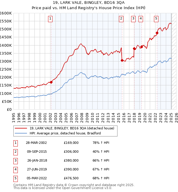 19, LARK VALE, BINGLEY, BD16 3QA: Price paid vs HM Land Registry's House Price Index