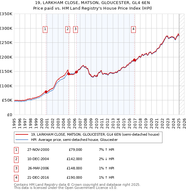 19, LARKHAM CLOSE, MATSON, GLOUCESTER, GL4 6EN: Price paid vs HM Land Registry's House Price Index