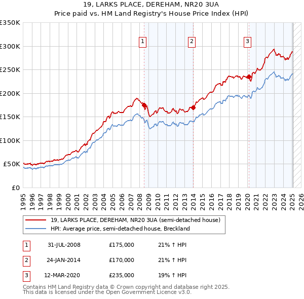 19, LARKS PLACE, DEREHAM, NR20 3UA: Price paid vs HM Land Registry's House Price Index