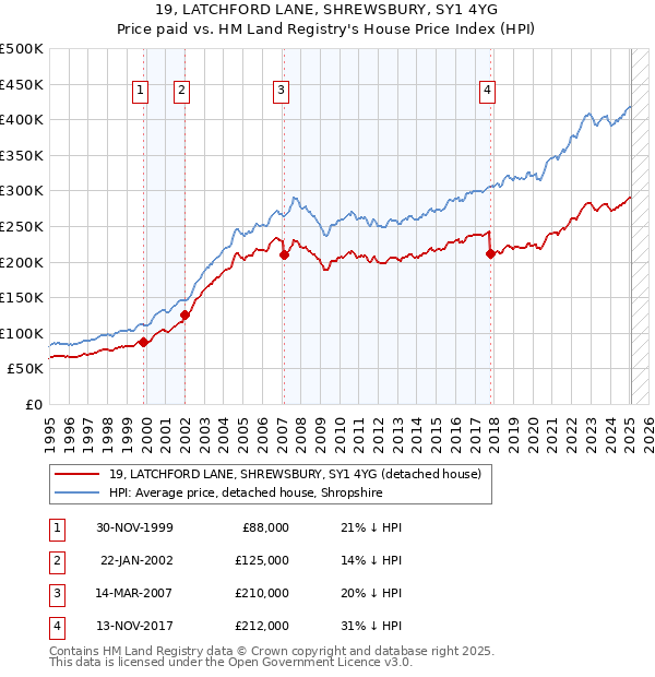 19, LATCHFORD LANE, SHREWSBURY, SY1 4YG: Price paid vs HM Land Registry's House Price Index