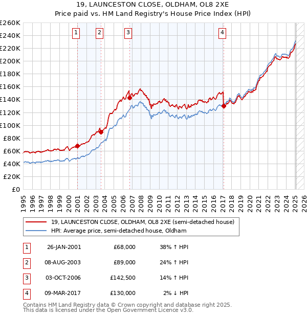 19, LAUNCESTON CLOSE, OLDHAM, OL8 2XE: Price paid vs HM Land Registry's House Price Index