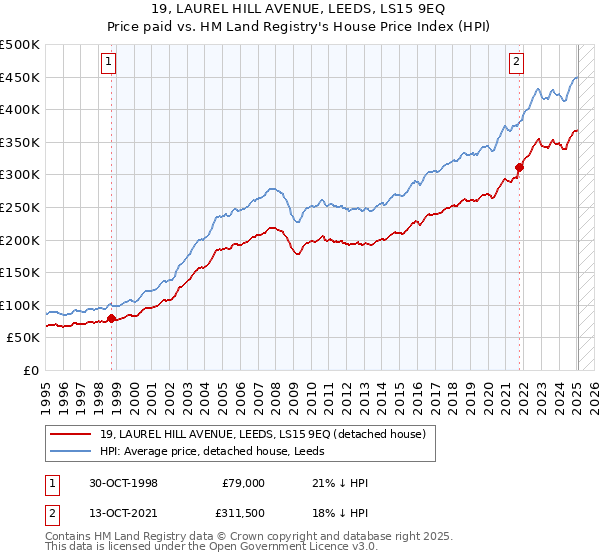 19, LAUREL HILL AVENUE, LEEDS, LS15 9EQ: Price paid vs HM Land Registry's House Price Index