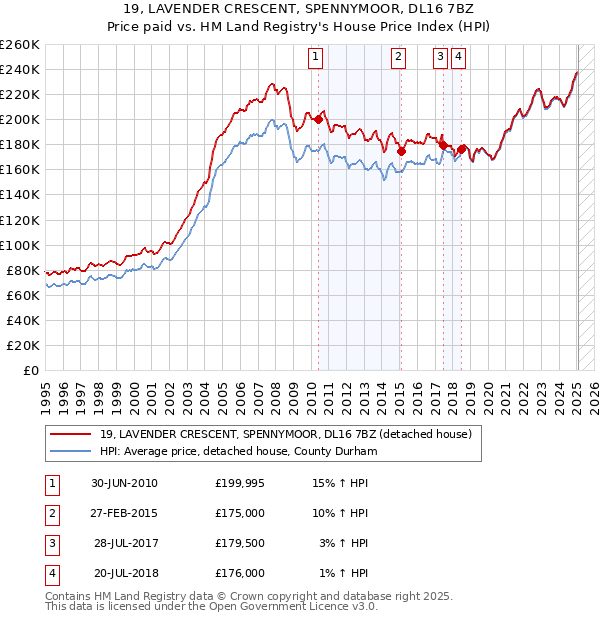 19, LAVENDER CRESCENT, SPENNYMOOR, DL16 7BZ: Price paid vs HM Land Registry's House Price Index