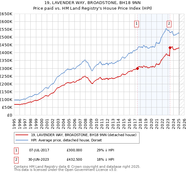 19, LAVENDER WAY, BROADSTONE, BH18 9NN: Price paid vs HM Land Registry's House Price Index