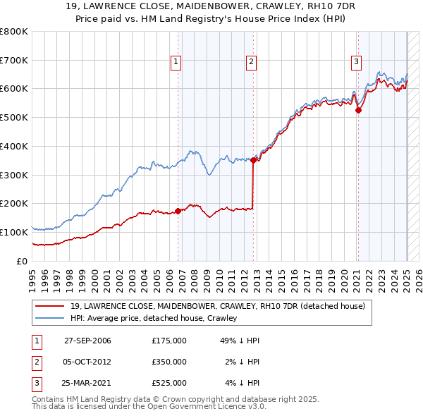 19, LAWRENCE CLOSE, MAIDENBOWER, CRAWLEY, RH10 7DR: Price paid vs HM Land Registry's House Price Index